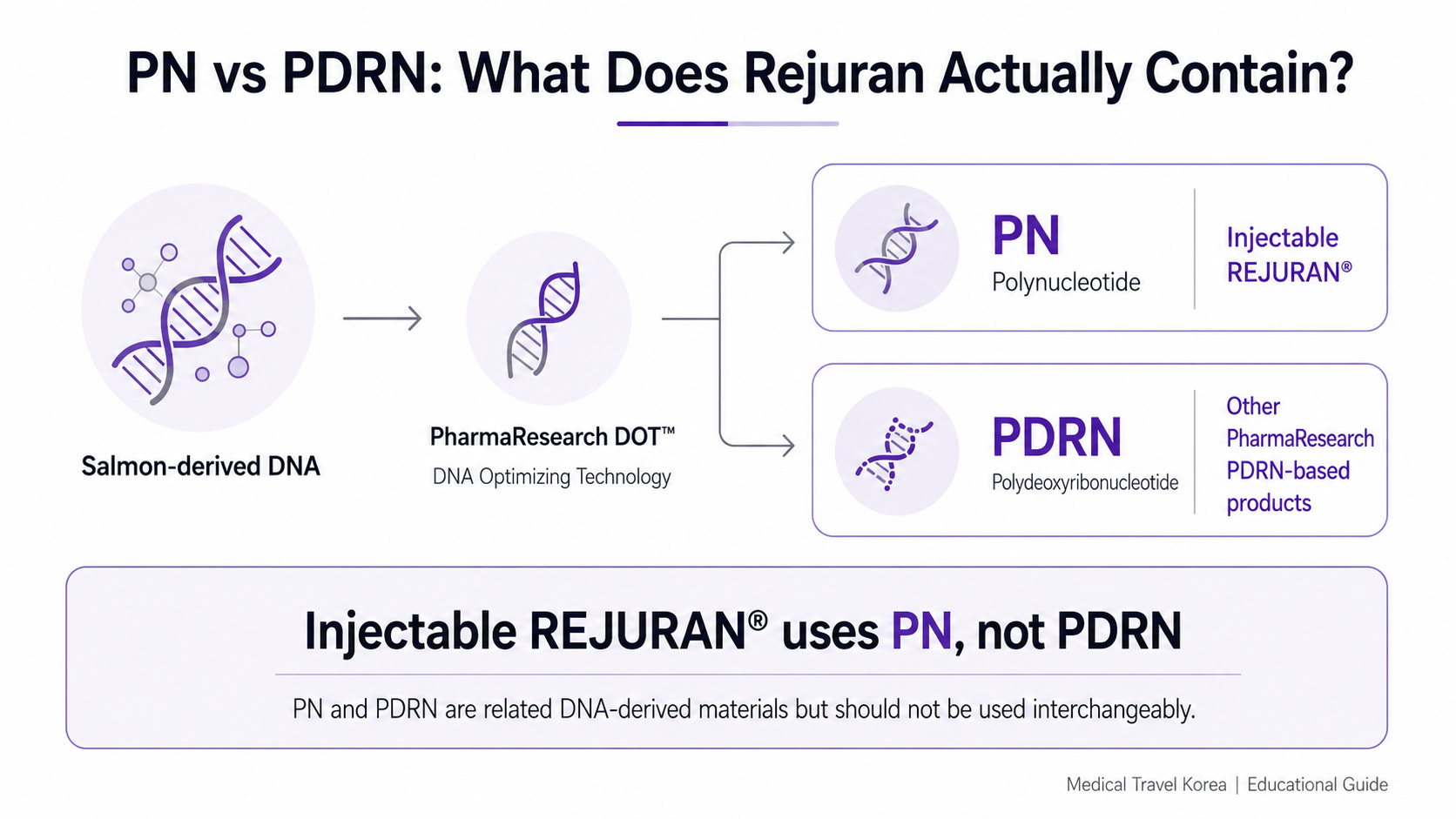 PN versus PDRN infographic explaining that injectable Rejuran uses PN polynucleotide
