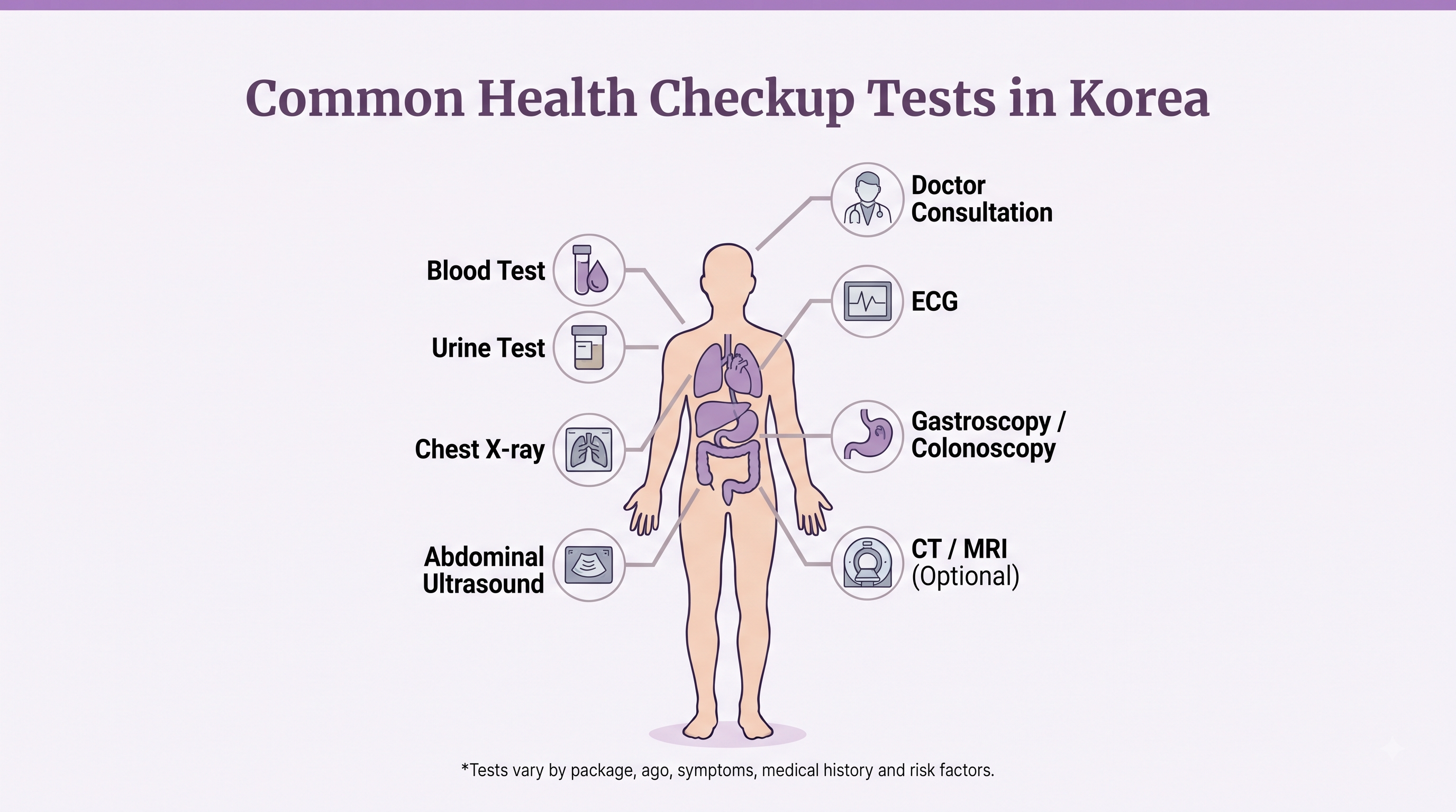 Common health checkup tests in Korea including blood test, urine test, chest X-ray, abdominal ultrasound, ECG, gastroscopy, colonoscopy, CT, MRI and doctor consultation